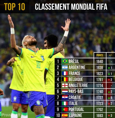 Pronosoft On Twitter Le Nouveau Classement Fifa Avec Le Br Sil Qui