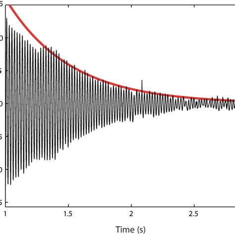 Natural Frequencies And Damping Ratio For The Monitored Tube Download Scientific Diagram