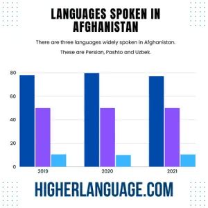 What Language Do They Speak In Afghanistan? Explore Facts