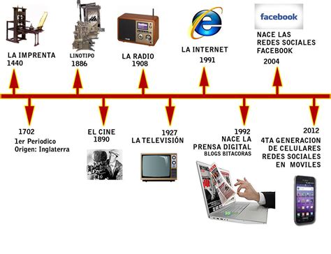 Evolución de la tecnología Mind Map