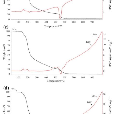 Combined Tgdsc Curves Of The Precursor Gels To Camo 1 X W X O 4 In