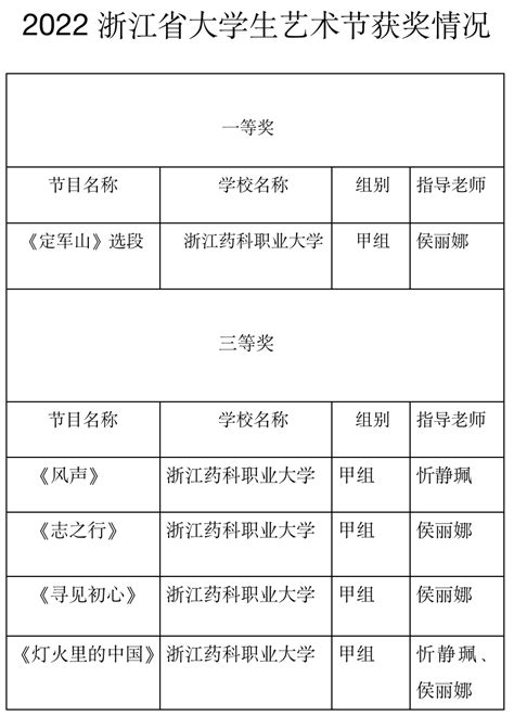 【远志快讯】喜报：我校在2022年浙江省大学生艺术节中斩获一等奖 活动 作品 剧照