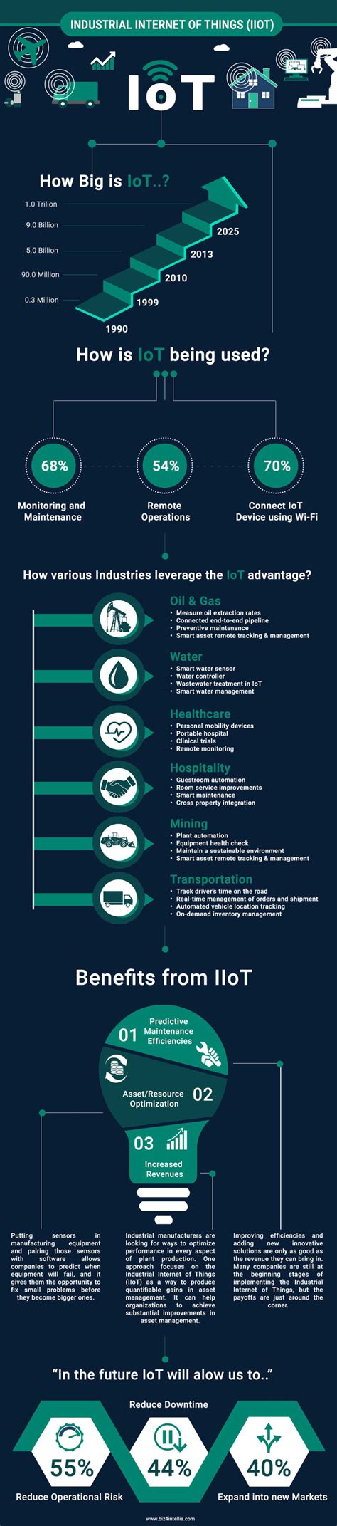 This Infographic Provides How Big Is IoT How Is IoT Being Used How