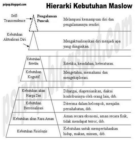 Teori Hierarki Keperluan Maslow Germanctzx