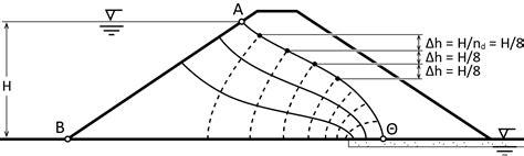 Graphical Generation Of Flow Nets Geoengineer Org