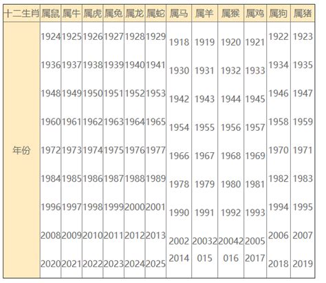 十二生肖年份表2023