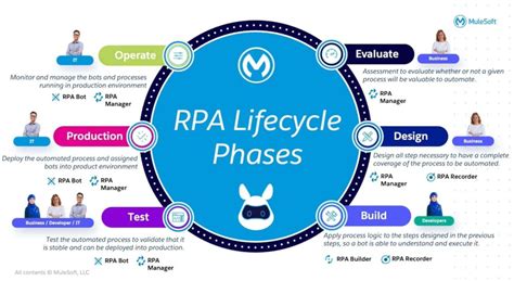 RPA Lifecycle End To End Process Automation MuleSoft