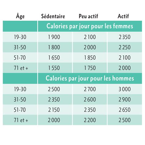 Combien De Calories Par Jour Les Femmes Devraient Elles Avoir Fiche