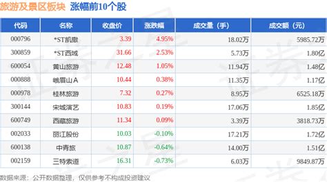 旅游及景区板块4月3日跌073，岭南控股领跌，主力资金净流出132亿元数据整理内容