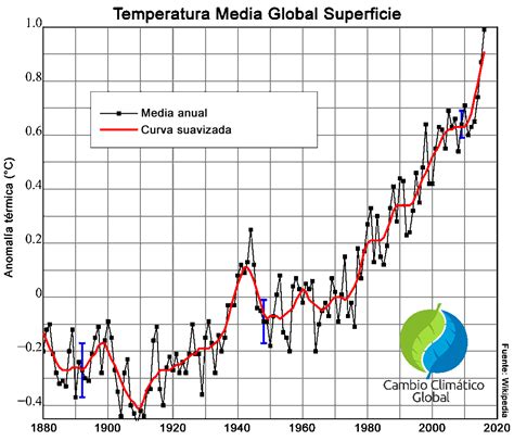 Calentamiento Global Temperaturas Cambio Clim Tico Global