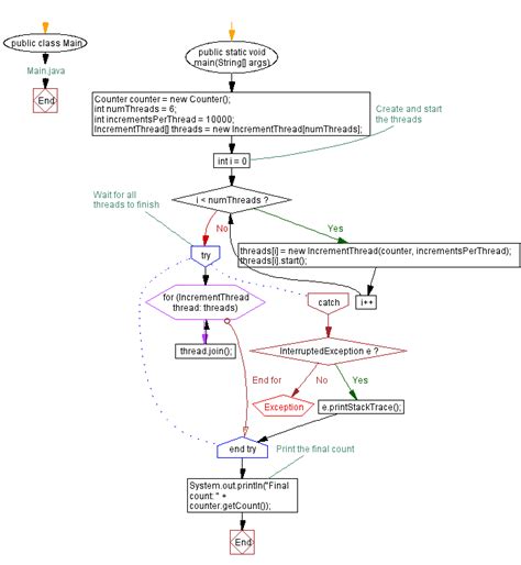 Java Program To Create And Start Multiple Threads