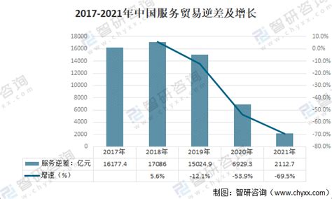 2021年中国服务进出口回顾：进出口总额持续增长，知识密集型服务贸易占比提高智研领域整理