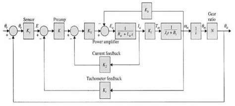 Solved For The Position Control System Shown Determine T