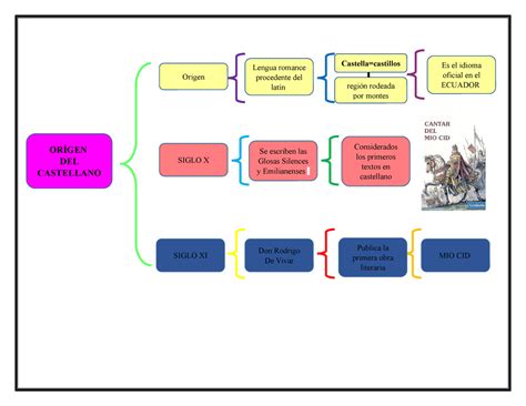 Arriba Imagen Mapa Mental Del Origen Del Castellano Abzlocal Mx