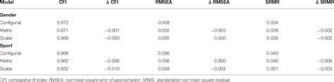 Goodness Of Fit Statistics And Model Comparisons For The Multigroup