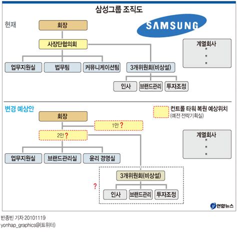 삼성그룹 조직도 연합뉴스