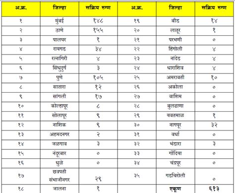 Maharashtra Corona Updates शनिवारी राज्यात 172 नवीन बाधितांची नोंद तर