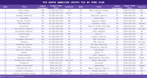 The Crypto Vc List 2022 By Ryan Allis Coinstack