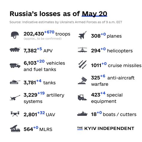 General Staff Russia Has Lost 202 430 Troops In Ukraine