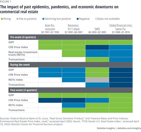 Covid Implications For Commercial Real Estate Deloitte Insights