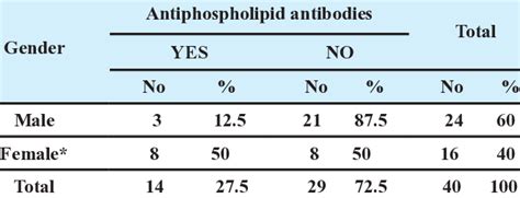 Antiphospholipid Prevalence In Relation To Gender Download Scientific