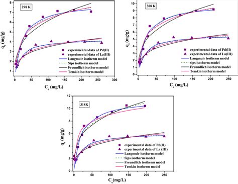 Non Linear Regression Analysis Of The Equilibrium Sorption Data Of