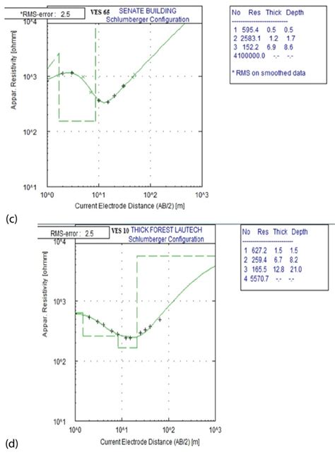 A D Typical Vertical Electrical Sounding Type Curves Obtained In The