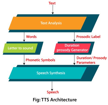 Convert Text To Speech In Java Javatpoint