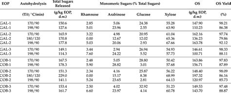 Sugar Composition Monomeric Sugars And Oligosaccharides OS Of The