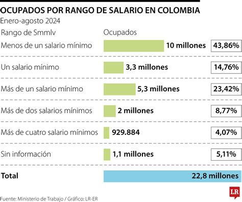 Ministro De Hacienda Descarta Que El Salario Mínimo De 2025 Vaya A