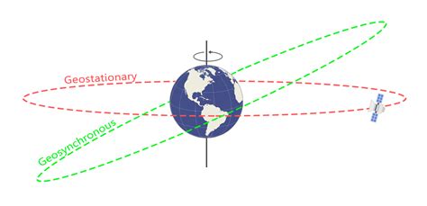 Geosynchronous vs Geostationary Orbits - GIS Geography