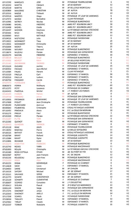 Liste classification 2023 comité de saone et loire de petanque