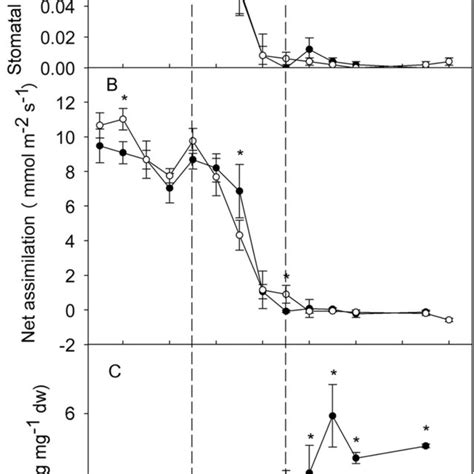 Stomatal Conductance A Net CO2 Assimilation An B And Leaf ABA