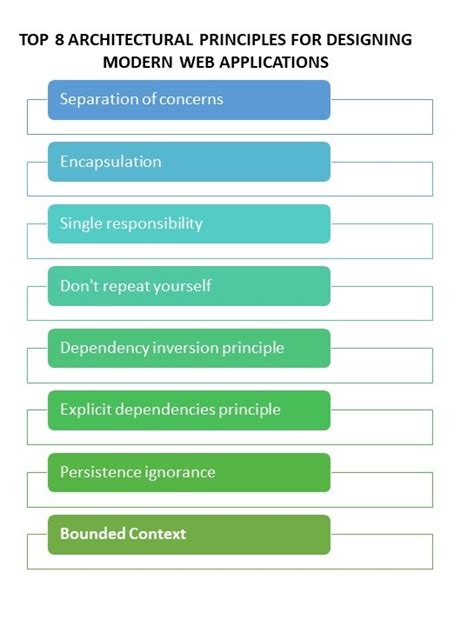 Top 8 Architectural Principles for Designing Modern Web Applications