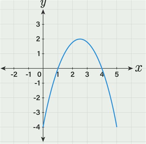 Rumus Fungsi Kuadrat Dari Grafik Di Atas Adalah