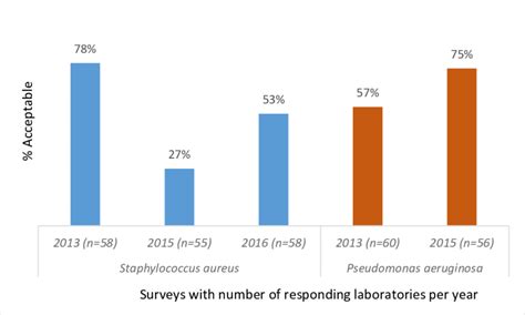 Antimicrobial Susceptibility Testing Results For Staphylococcus Aureus