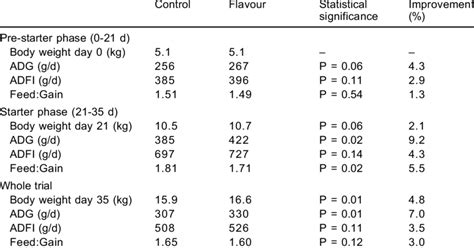 Weight Gain Feed Intake And Feedgain Ratio Of 21 D Old Weaning Pigs