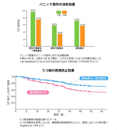 認知行動療法とは 大阪メンタルクリニック