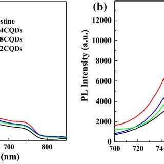 Normalized Uvvis Absorption Spectra A And Steady State Pl Spectra