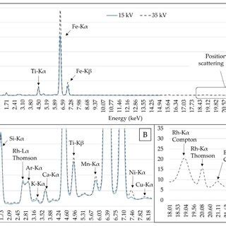 Mean Of X Ray Fluorescence XRF Spectra Obtained With An X Ray Tube