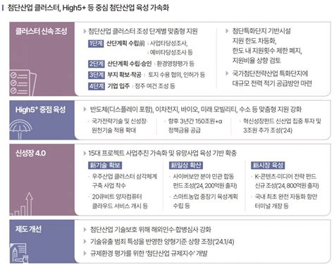 반도체·바이오 등 5대 첨단산업에 1 이미지 이투데이