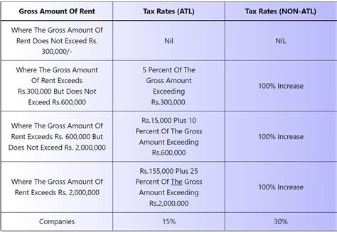 Rental Income Tax Rates 2024 2025 In Pakistan Tax Year 2025