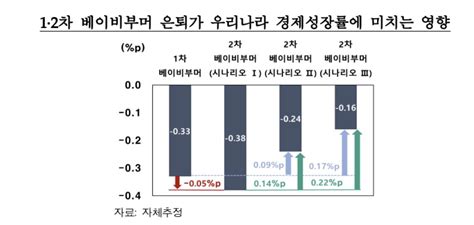 2차 베이비부머 은퇴로 연 성장률 최대 038p↓ 가능성 연합뉴스