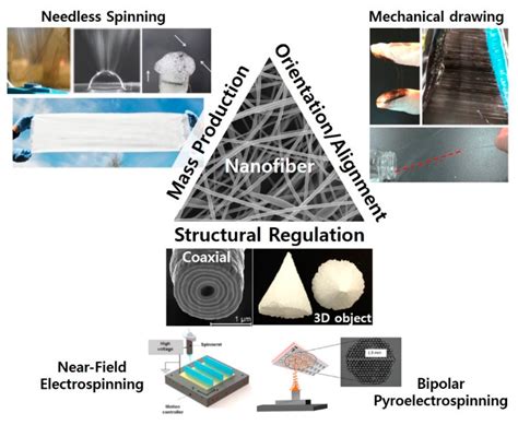 Recent Advances on Nanofiber Fabrications: Unconventional State-of-the