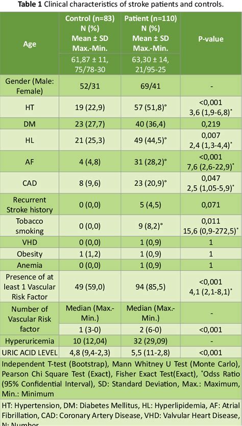 Table 1 From The Relationship Between Serum Uric Acid Level And Ischemic Stroke And Its Subtypes