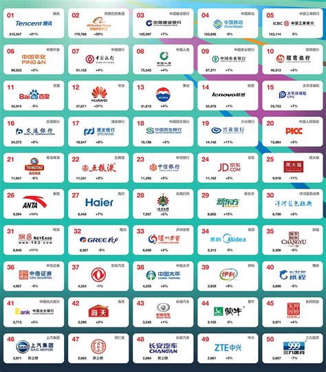 Tencent And Alibaba Top The Best Brands In China Ranking For 2017