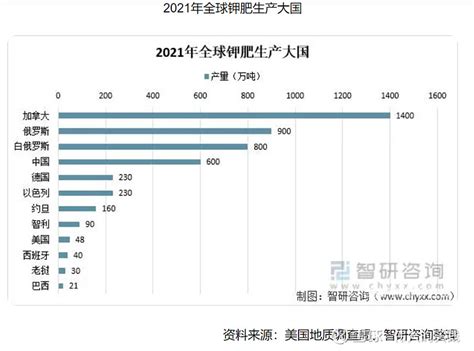 亚钾国际：两俄钾肥产销究竟有多大 亚钾国际 （000893）今天创出调整以来最低，对于一家成长性最好的钾肥公司来说，这是一个机会吗？钾肥产能