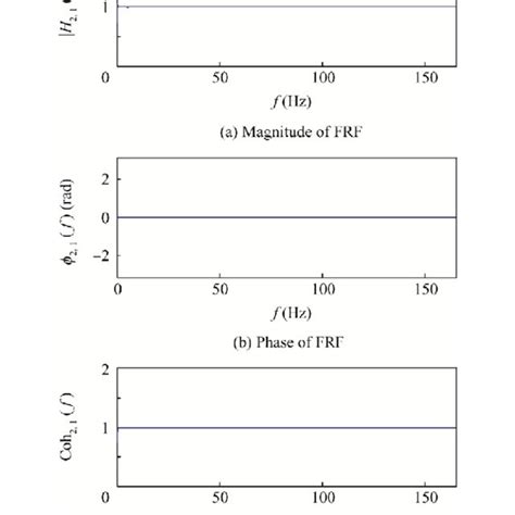 Results of conformity checking experiment (frequency domain ...