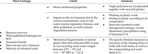 Advantages And Disadvantages Of Mechanical Recycling Download