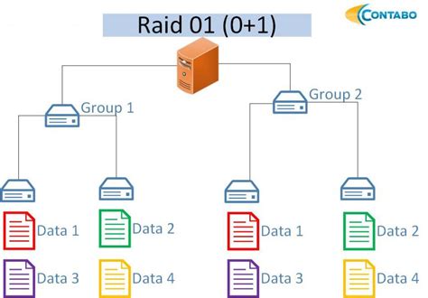 Overview of available RAID levels for dedicated servers